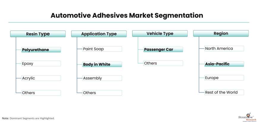 Automotive-Adhesives-Market-Segmentation